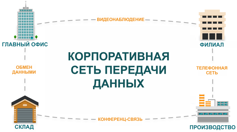 Корпоративная сеть. Отраслевые и корпоративные сети. Корпоративные компьютерные сети. Региональные и корпоративные сети.